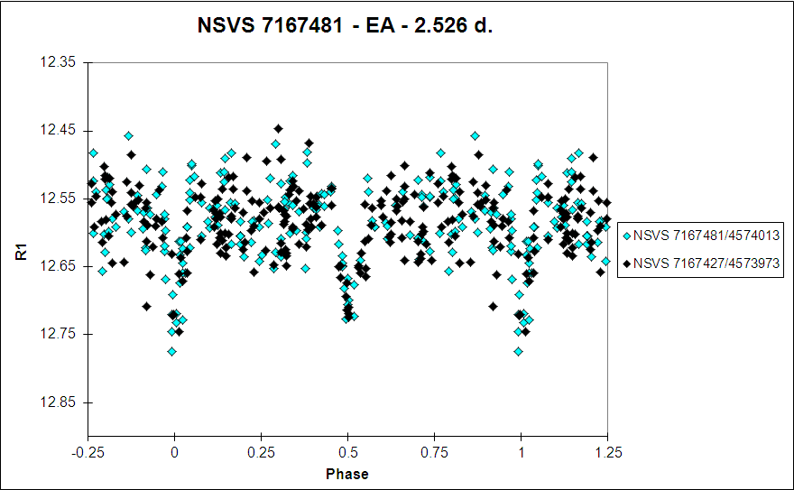 Variable Star Charts