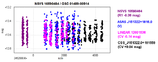 Figure 1. - Light curve of NSVS 10590484 (GSC 01489-00914), based on data from various sky surveys as 
indicated in the legend on the right side. In order to facilitate period analyses, NSVS, LINEAR and CSS data 
have been shifted by the indicated amounts to match ASAS-3 V data.