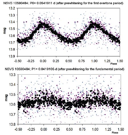 Figure 2. - Phase plots of NSVS 10590484 (GSC 01489-00914), illustrating the fundamental and 
first overtone modes. Data and colours are the same as in Figure 1.