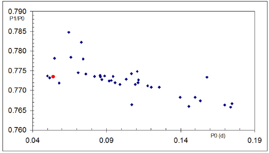 Figure 4. - Petersen diagram for a sample of well-known Galactic double-mode HADS stars 
with period ratios in the range between 0.76 and 0.79 (blue diamonds; N= 38) 
and NSVS 10590484 (red circle). Data were taken from the VSX.